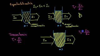 Introducción a la espectrofotometría [upl. by Hessler]