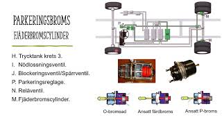 Bromssystem tunga fordon Manöverdelen [upl. by Ava884]