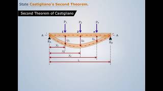 Castigliano’s Second Theorem  Explained Simply  Structural Analysis [upl. by Carrie]