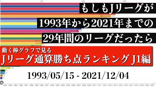 Jリーグ29年間の歴史上 最も多く勝ち点を稼いだチームは？？？総合順位がついに判明【通算勝ち点ランキング J1編】2022年版 Bar chart race [upl. by Yreva]