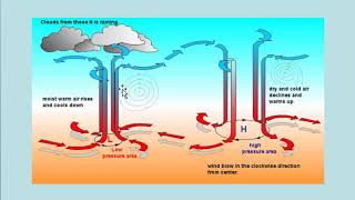 Meteorology High Pressure amp Low Pressure Explained [upl. by Anidem113]