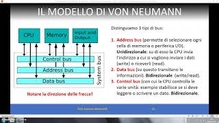 2 Architettura PC il modello di Von Neumann La CPU [upl. by Spiegelman378]