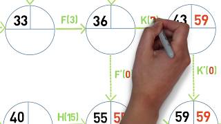 Les clés de la réussite  Le graphe PERT [upl. by Surtimed532]