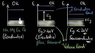 Conductors insulators and semiconductors  Class 12 India  Physics  Khan Academy [upl. by Rocker]