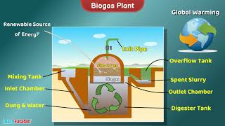 Biogas Plant  Science  Working Model and Explanation [upl. by Arraik]