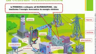 Centrali termoelettriche  Classi 3 [upl. by Anaitit]