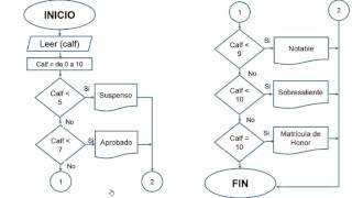 Pseudocodigos y Diagramas de Flujo [upl. by Eiramit]