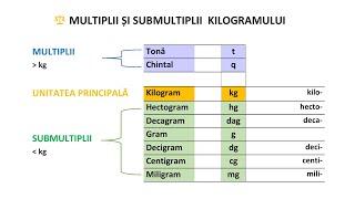 Unități de măsură pentru masă [upl. by Grani]